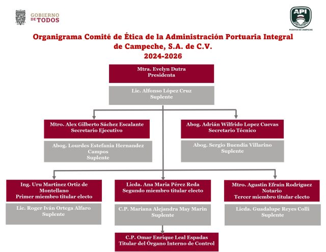 Organigrama del Comité de Ética de la Administración Portuaria Integral de Campeche 2024-2026